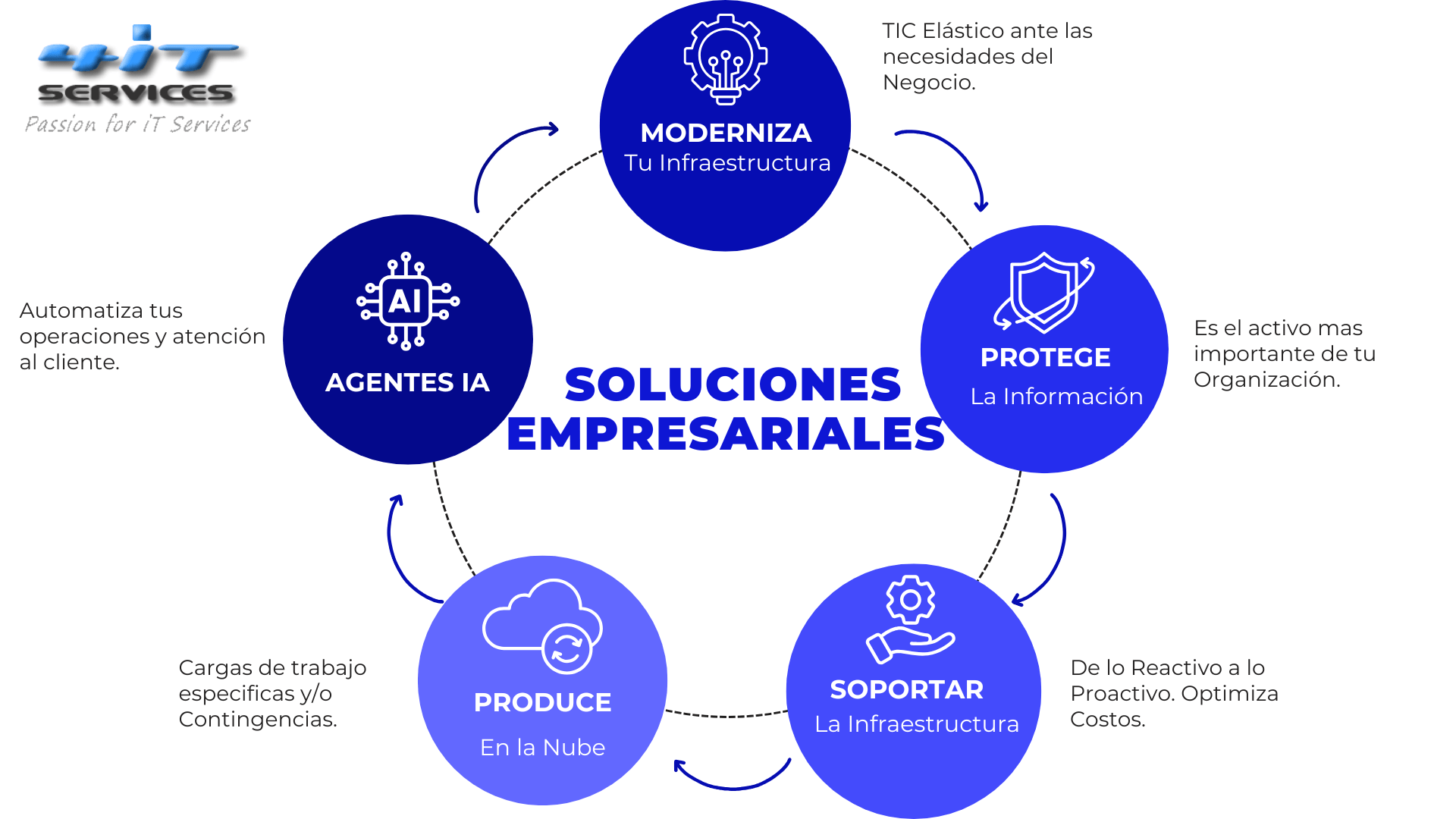 SOLUCIONES EMPRESARIALES